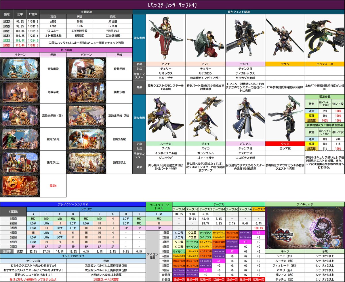 divo_x_central's tweet photo. 【Lモンハンサンブレイク　表更新】
ちょんぼりすたさんのサイトを参考に一枚絵を拡大しました。ブレイクゾーンのシナリオやテーブル関連を追加しています。
明日は超エンタライオンの日か、明日も情報が出るかもしれませんね('ω')！