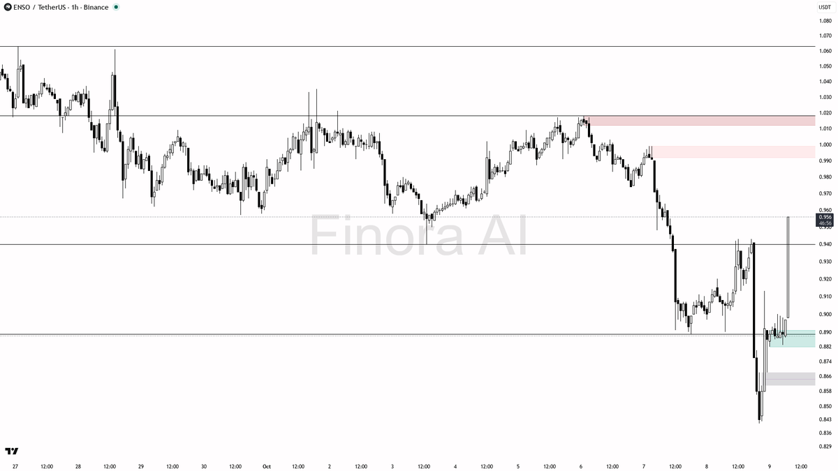 💎 $ENSO jumps 4.2% in 15m on 118x volume spike—can this bullish momentum hold against BTC's bearish drag?

- my bias is bullish here on ENS #ENSOUSDT 1h, with 