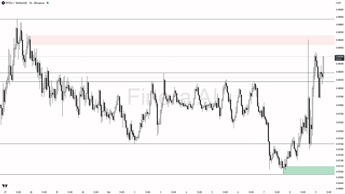 🟢 $PYTH jumps 14.9% in 24h with volume nearly 5x—momentum says this run’s just getting started

- my bias is bullish here; the 1h, daily, and weekly structures
