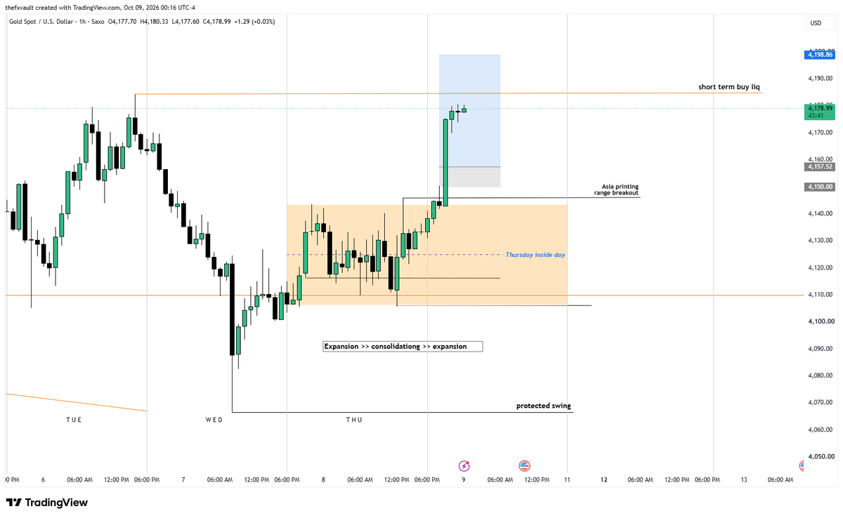 FxOverseas's tweet photo. A clear explanation of our #GOLD buy narrative,

Steps 

1. A protected swing keep the foundation
2.Inside day yesterday confirms the narrative
3.A range breakout at key time (Asia) was the trigger 

Expnsion >> Consolidation >> stop hunt >> Expansion

Phases of price

#XAUUSD $GC