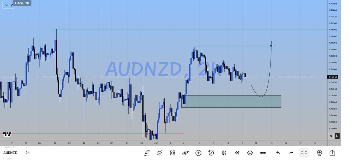 GodswillDa9b's tweet photo. MARKET PROJECTION. ♻️

$GBPCAD
$USDCAD
$AUDNZD
$USDCHF

Just my view on the market I may be wrong, do your own research

before taking😅. 

This user needs a trading account, I will appreciate any,

stay profitable champz.💙

If you find this helpful just drop me a 💙. 

$Xauusd https://t.co/Oeaz5OFxAW