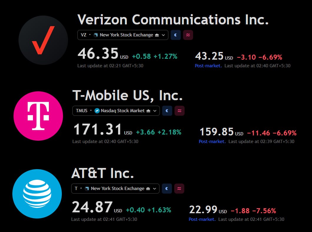 CryptoKaty1224's tweet photo. AT&amp;T, Verizon, and T-Mobile shares fell more than 6% in after-hours trading. 📉 https://t.co/OhVVt6pqi2
