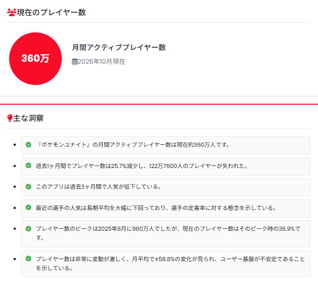 yakumo03231006's tweet photo. Pokémon UNITE(ポケモンユナイト)

📊｜アクティブユーザー数(プレイ人口)｜📊

📅｜2026年10月｜📅

【2ヶ月連続減少】

過去1ヶ月間で、

【122万7600人】のプレイヤーが失われた。

⚠️ データ最終更新日: 2026/10/3

⚠️ Nintendo Switch版は除外。

【関連URL】
https://t.co/aDcPWSzhoE

#ポケユナ https://t.co/ZEWb2SSSB7