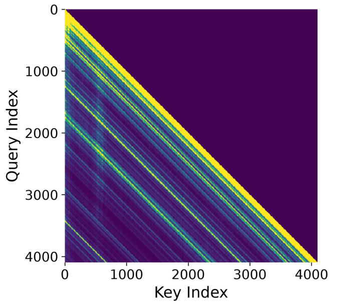 ducatiqwq's tweet photo. (2/7) Periodicity causes position aliasing, hence ghost sub-diagonals.

In a RoPE channel with frequency f, a QK pair at distance d contributes ∝ cos(fd + ω), where ω is the initial angle. Because cos is 2π-periodic, distances with the same (fd mod 2π) look identical to the model.

In Qwen3-8B, high-frequency channels flip sign rapidly as d grows. After summation and softmax, these flips appear as spurious stripes in the attention map, which we call ghost sub-diagonals. We prove they are inherent to RoPE and distracts attention, so training alone cannot remove them.