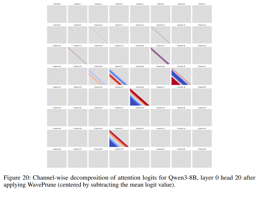 ducatiqwq's tweet photo. (3/7) The fix: keep a single period.

RoPE splits each head into two-dimensional channels. Channel c rotates by f_c per position, so one full period spans w_c = 2π/f_c positions.

WavePrune counts channel c in the attention logit only when the query–key distance stays within that period:

L_ij = (1/√d_h) · Σ_c φ_i^(c)(q_i)ᵀ φ_j^(c)(k_j) · 𝟙[|i−j| ≤ w_c]
Here φ^(c) is the standard RoPE rotation of channel c. The only thing we add is the indicator, 𝟙[|i−j| ≤ w_c].
With this single change, per-channel oscillation and ghost sub-diagonals both disappear.