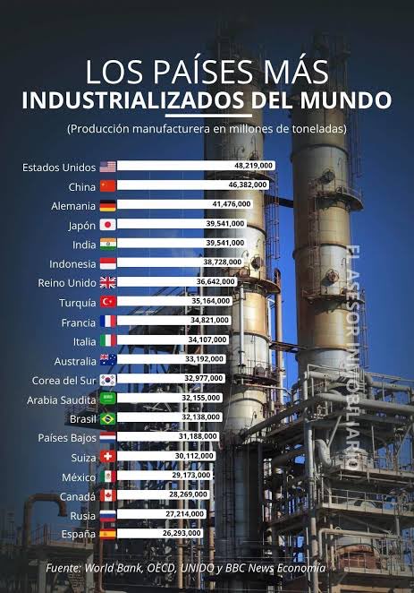 Miranderzx's tweet photo. @fitodurante @unraveled88888 > Estado fallido

> 200.000 arjentinos eligen vivir en México, Más allá de la cuestión del narcotráfico, México cuenta con mejor infraestructura, las mejores universidades de América Latina según las clasificaciones mundiales y mayores niveles de inversión. https://t.co/zZaz06dsf1