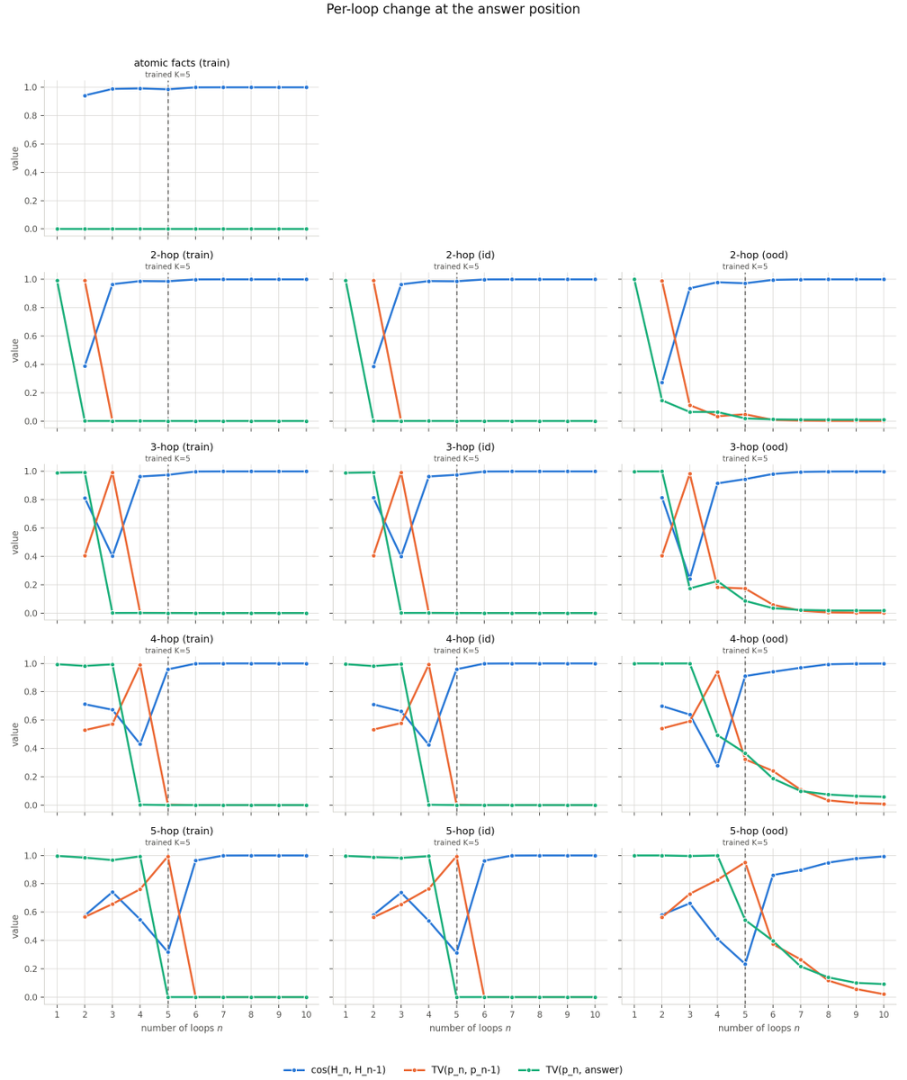 HengyuF's tweet photo. For simplicity we used a fixed number of loops during training. But Discoloop is completely compatible with adaptive looping! In multi-hop tasks, we find that looping more than the required reasoning depth can even refine the accuracy! 

Figure below shows a looped model trained on multi-hop questions with at most 5 hops. At test time, looping more than 5 times raises the OOD accuracy significantly.