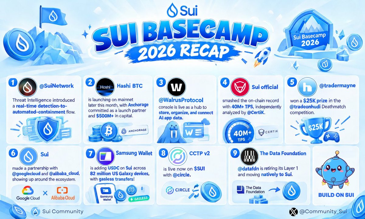 Community_Sui's tweet photo. SUI BASECAMP 2026 RECAP 💧

Did you know that at Token2049, $SUI is the unit with the most majestic space and stage, with a huge investment. Many things to look forward to after 2 days at Sui Basecamp 👇

While many L1, L2 blockchain projects have closed one after another, Sui proves to the market how great we are! 👀

Like and RT to support us 🙏

#Sui #SuiNetwork