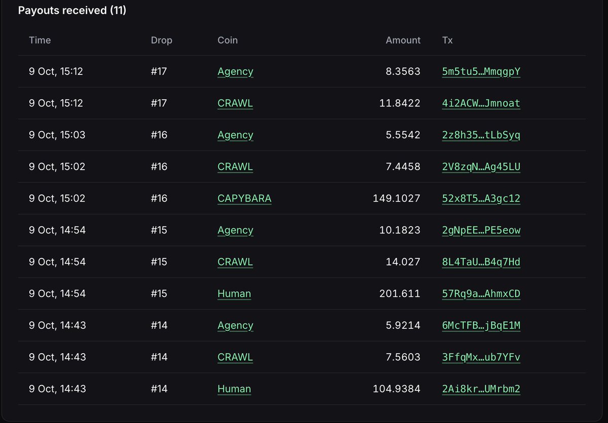 bigllamatoe's tweet photo. Found a new idea in the trenches: $FI (Fun Index) 🧵

Every 10 minutes a bot claims $FI's creator fees, buys a basket of 10 https://t.co/LaTEgAq3dQ coins ($100K–$10M MC) and airdrops them to holders.

Hold 1M+ $FI. No staking, no claiming.

That's a real flywheel:
More volume → more fees → bigger baskets → more reason to hold → more volume

Holders get paid on every trade, not just the dev.

I'm in, and it works. 11 payouts in my wallet across 4 drops in the first 40 minutes. 👇

Why I like it:
✅ Mint/freeze off
✅ No bundle, no wallet over ~3% outside the pool
✅ Live product, airdrops landing on-chain
✅ Still under the radar at ~$175K MC
✅ Team is responsive

I asked the team if the 1M minimum will price out smaller holders as MC grows. Their answer: they'll lower holder eligibility at milestones "for the little guys." 👇

Risks:
⚠️ The team can hand-pick or ban basket coins
⚠️ The team cut is 0% now but adjustable, so keep an eye on it
⚠️ It's 3 hours old, so expect volatility

Every holder gets a free lottery ticket on 10 trench coins every 10 minutes.

CA: 4At7e5owcjguMyeYCjsyG9U6urLpwHqTQgmai2jXpump
https://t.co/nyWL5MnwRG | @indexxfun

I hold $FI. Not financial advice, DYOR