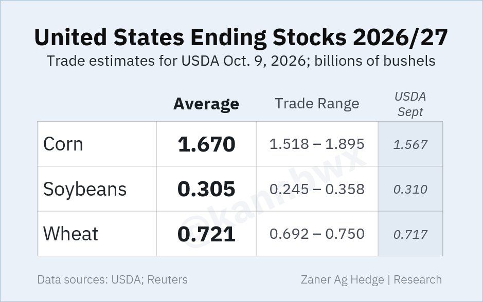 kannbwx's tweet photo. 🇺🇸 Analysts expect USDA to raise its 2026/27 U.S. corn ending stocks forecast by 103 million bushels on Friday, despite expectations for a smaller corn crop.

Soybean stocks are seen edging lower, while wheat stocks are expected to be little changed. https://t.co/zsvLE4RHDo