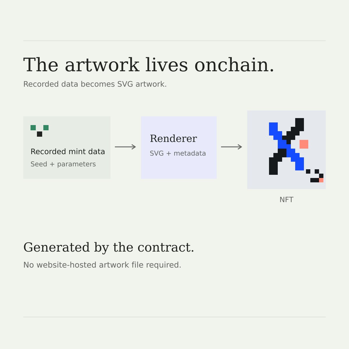 aboutVeil's tweet photo. Veil’s artwork and metadata are generated onchain.

The renderer turns recorded mint data into an SVG. The artwork doesn’t depend on an image file hosted on our website.

Explore the examples at https://t.co/OjASil270q. https://t.co/j26qYxoAlc