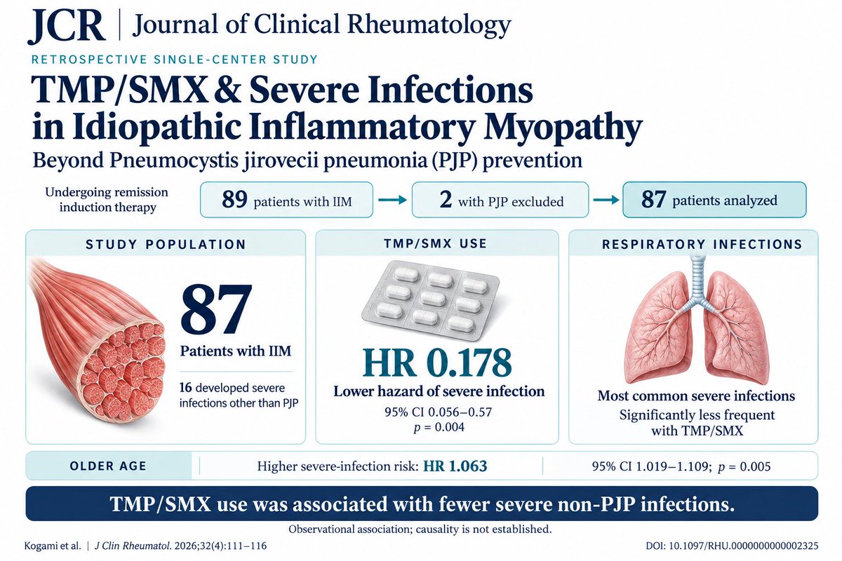 JRheumatology's tweet photo. Prophylactic Effect of Trimethoprim-sulfamethoxazole on Severe Infections in Idiopathic Inflammatory Myopathy https://t.co/G0aPbzaOJF https://t.co/IXB55oXktA