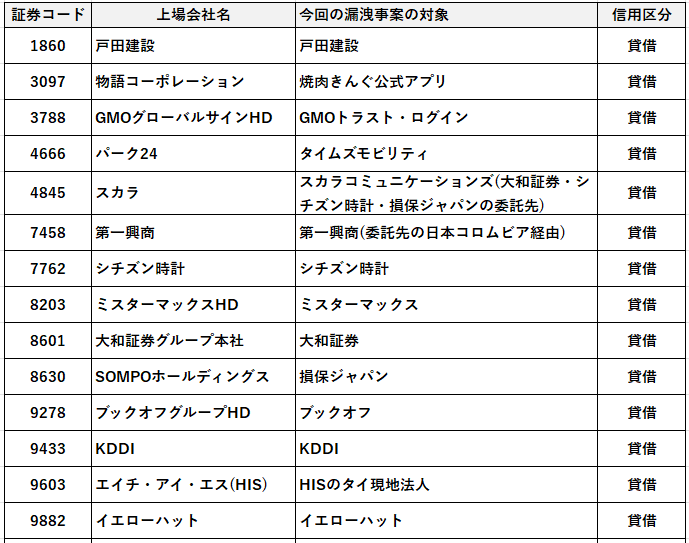 marketmaker7's tweet photo. やっぱり、そうゆうことなのか!?

情報漏洩した会社のリスト 
見事に貸借銘柄だから、信用の空売りできます… https://t.co/hh11zrH4qZ