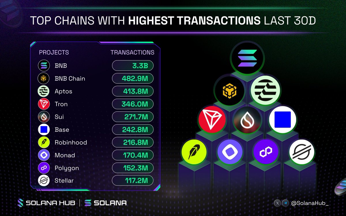 SolanaHub_'s tweet photo. Top chains with highest Transactions last 30D

@solana
@BNBCHAIN
@Aptos
@trondao
@SuiNetwork
@base
@RobinhoodApp
@monad
@0xPolygon
@StellarOrg https://t.co/WkOn7MoKYf