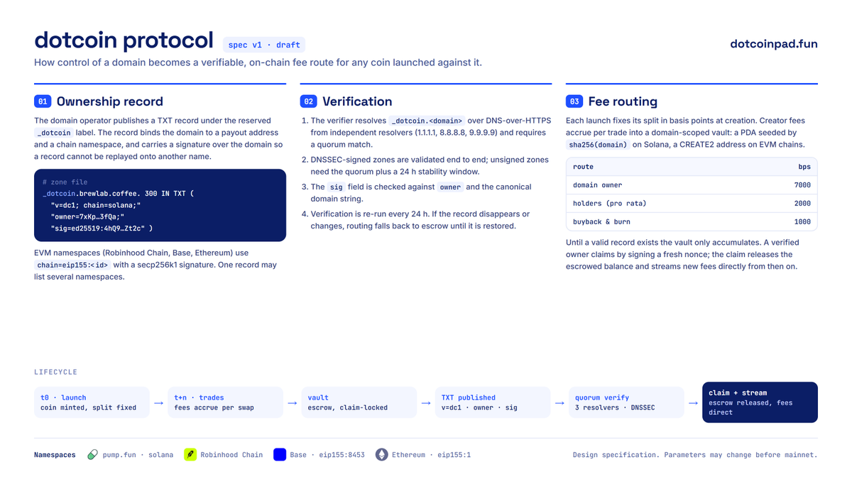 Dotcoinpad's tweet photo. dotcoin protocol, spec v1.

A domain's TXT record binds it to a payout address.
Three resolvers have to agree before a single fee moves.
Until then, everything sits in a domain-scoped vault.

https://t.co/5uM84u4UqH https://t.co/HQ1bCziCc9