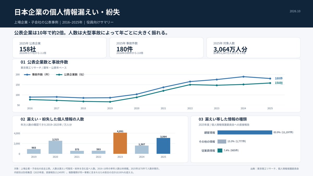 usagi_pisuke's tweet photo. AIで整理したけど、やっぱ大分増えてきてるね、情報流出 https://t.co/EptH3piCos