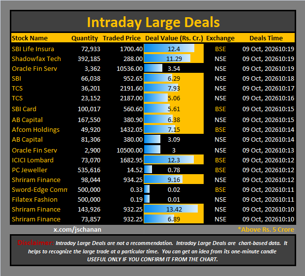 jschanan's tweet photo. Intraday Large Deals
#Block #blockdeal #intraday #bigblock #LargeDeal
#SBILifeInsura #ShadowfaxTech #OracleFinServ #SBI #TCS #TCS #SBICard #ABCapital #AfcomHoldings #ABCapital #OracleFinServ #ICICILombard #PCJeweller #ShriramFinance #SwordEdgeComm #FilatexFashion #ShriramFinance #ShriramFinance
