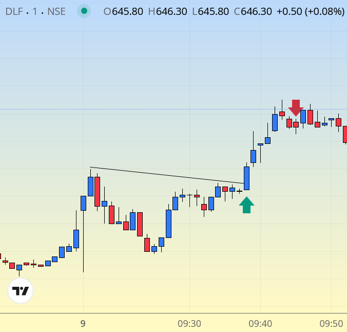 PreBreakout's tweet photo. Intraday trade:
Long #DLF
Out at +1.5R
SA: 3 bars down in a row + F&O stock + history shows that it makes a clean linear move on ltf during such fall https://t.co/rMnHMYbe0f