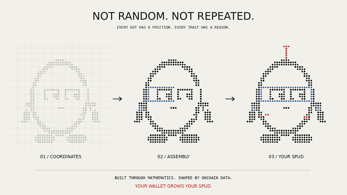 Spudsonchain's tweet photo. - Every dot has a position
- Every trait has a purpose
- Every Spud carries a unique identity

Built with mathematics. Shaped by onchain data.