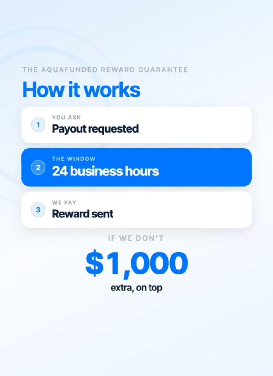 Usuumisau's tweet photo. Aqua Funded’s Reward Guarantee 👀

And.@AquaFunded gives you a window of 24 business hours to receive your reward

And if we don’t meet that window, there’s $1,000 extra on top 💰

I think this is a pretty interesting addition for traders who care about payout reliability. https://t.co/k1bXWpQZcd
