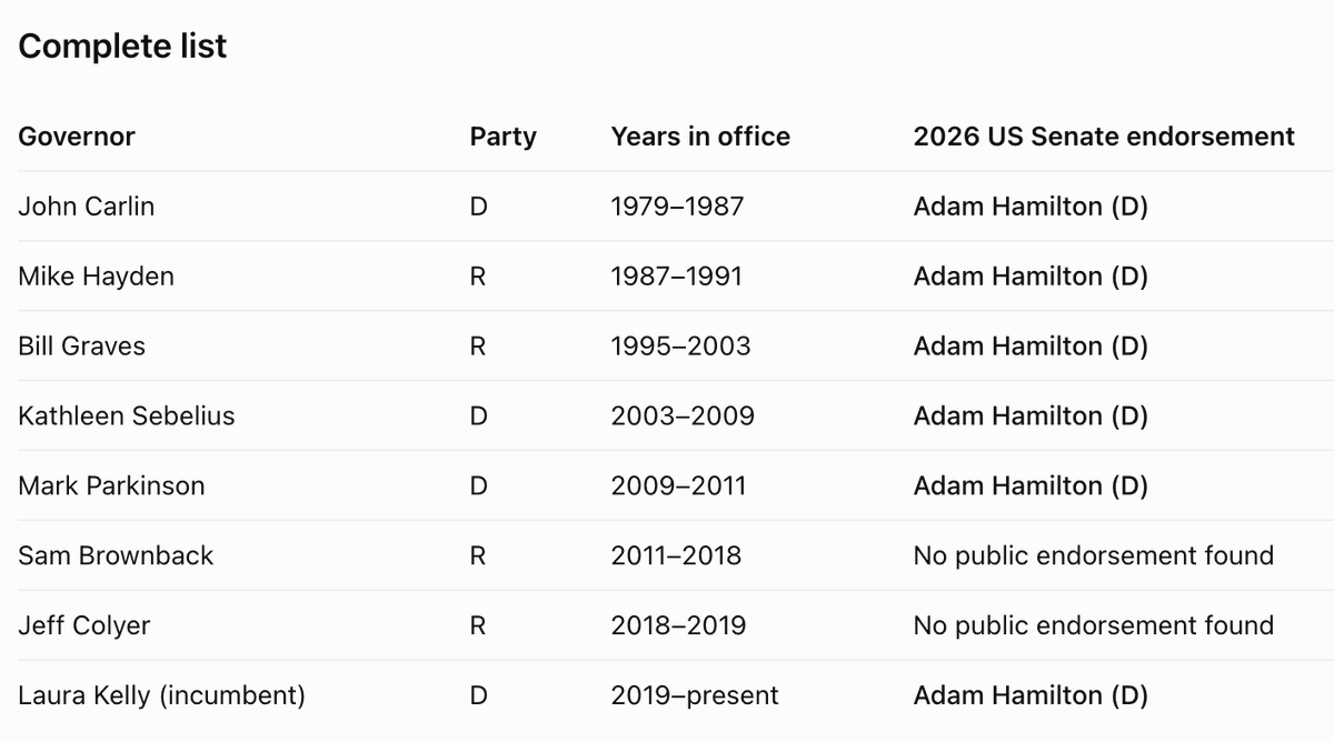 StatisticUrban's tweet photo. 6 of the 8 living governors of Kansas, current or former, have endorsed Adam Hamilton, including multiple Republicans.

Marshall has no endorsements from any of them. https://t.co/IyaSt4LSuw