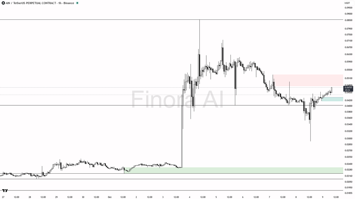 💰 $AIN : 25.2% rally on 2.5x volume—momentum suggests this breakout could run strong 🧵👇 
 [📷](https://pbs.twimg.com/media/HUKhmPYXQAAVbdy.png) https://pbs.t