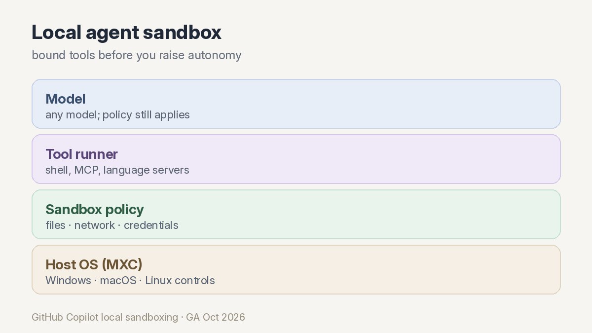 themccodes's tweet photo. An agent with shell and no sandbox is one bad prompt from reading .env or hitting prod.

Copilot local sandboxing just went GA. Bound filesystem, network, and git credentials before you raise autonomy.

Model choice and tool isolation are separate. Lock the tools first. https://t.co/O5Hy9IBI5b