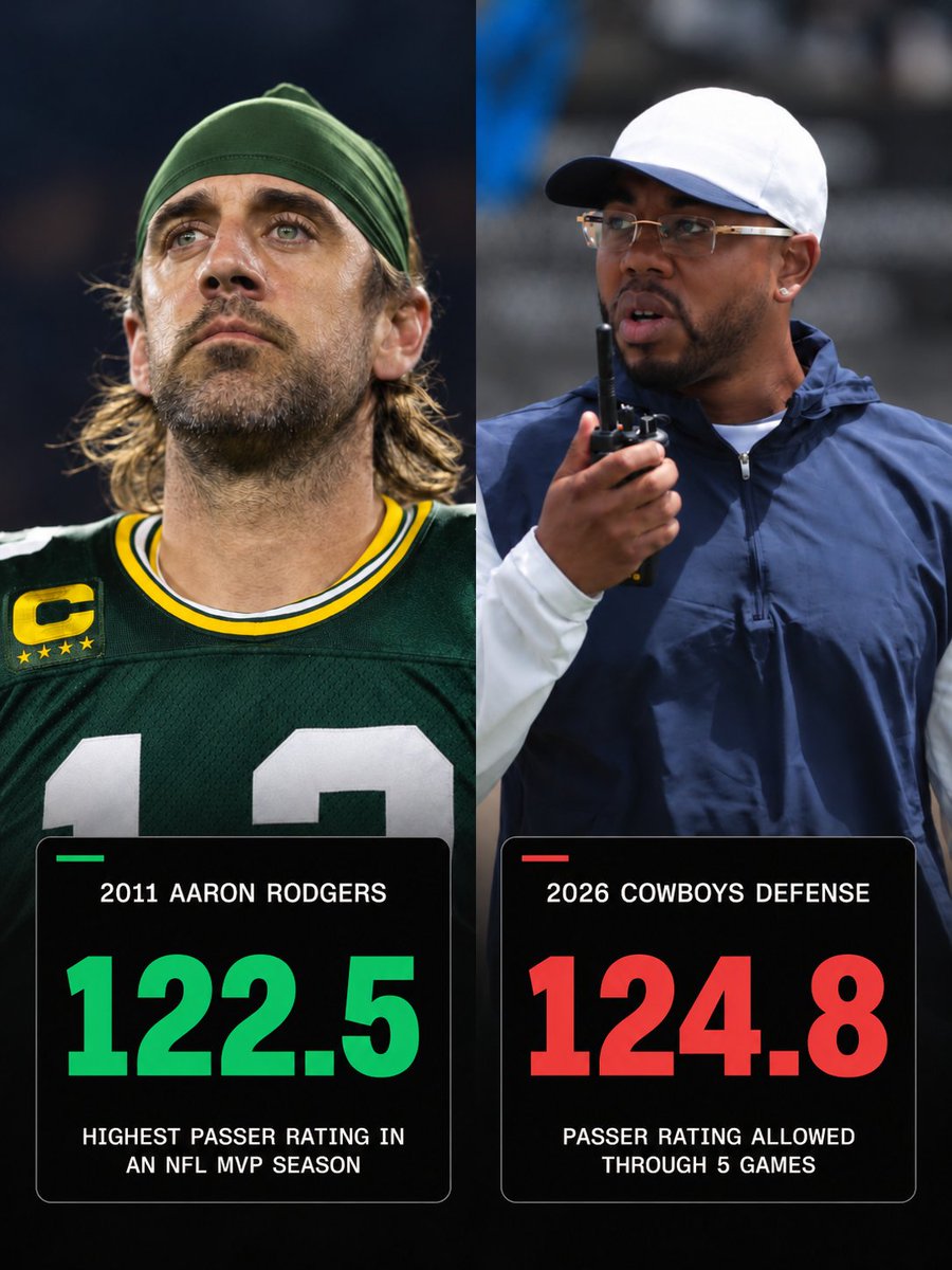 Novig's tweet photo. 🚨 WILD BUT TRUE:

The Dallas Cowboys' defense has allowed a HIGHER passer rating through 5 games than Aaron Rodgers had during his 2011 MVP season.

Rodgers' 122.5 passer rating is the HIGHEST ever recorded by an NFL MVP. 😳 https://t.co/y0jkwN7zYQ