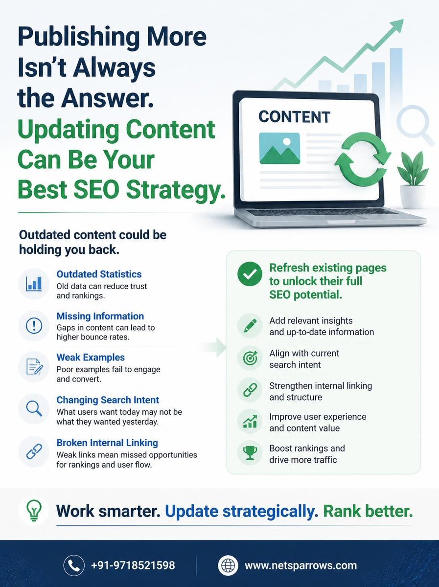 netsparrows's tweet photo. Publishing more isn’t always the answer. Updating outdated content, improving examples, matching search intent, and strengthening internal links can boost SEO performance. Work smarter. Refresh strategically. Rank better!

🌐 https://t.co/sh8cS2nIrr

#OnPageSEO #Content https://t.co/7oYmM19ioI