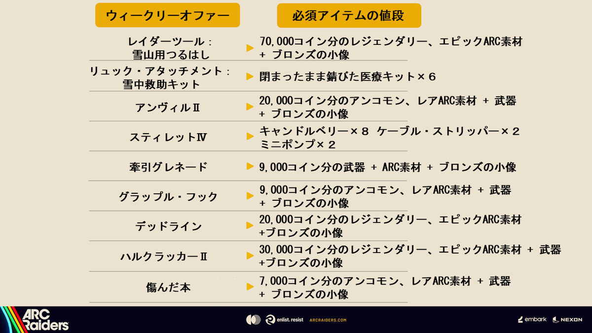 ARCRaidersJP's tweet photo. |◤━━━━━━━━━━━━━━━━━━━━
　  放浪の使者「カシオ」ラインナップ更新
　　  #ARCRaidersJP #アークレイダース
━━━━━━━━━━━━━━━━━━━━━◢|
放浪の使者「カシオ」のラインナップが更新されました！

今週は新しいアイテムとして「スティレット」「牽引グレネード」「グラップル・フック」が登場。
「アンヴィル」や「ハルクラッカー」も交換可能です。

アーマルさん、どっか行ってしまい、代わりにカシオさんが来ました。
・・・なんか、唐突ですね。