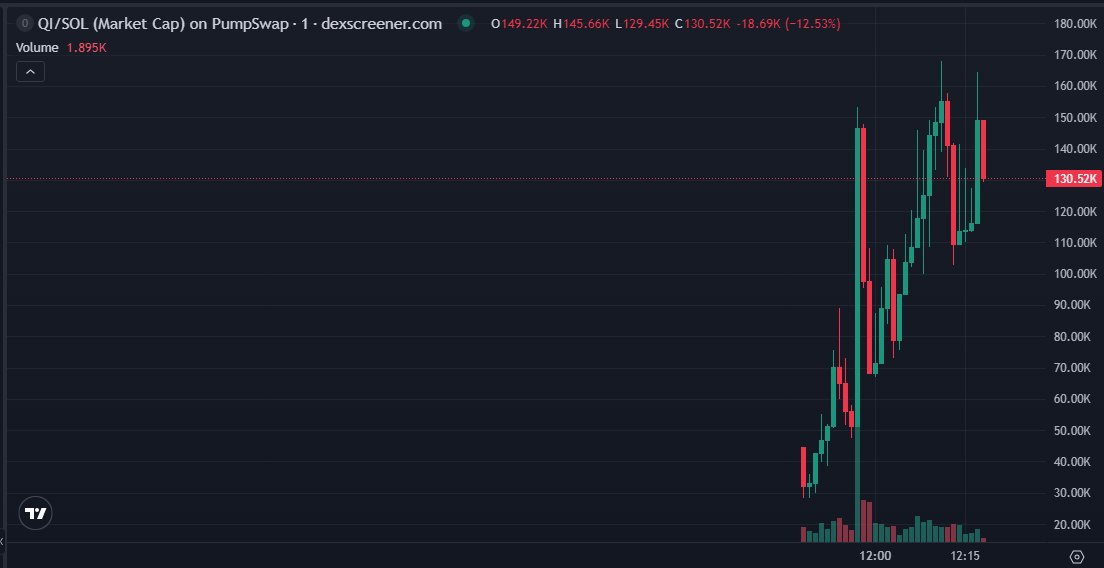 Bitkesh2's tweet photo. $QI gave 164K ATH from 40K (4X).

Holding 135K for the continuation.

start to now in 27m

CA: 8TiMkgvsrat9tM2esko8zVTt99LZLpefUM4SnZaziXaQ 

Chain: SOL https://t.co/oIdikQenp2