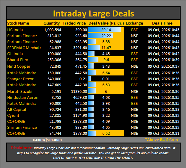jschanan's tweet photo. Intraday Large Deals
#Block #blockdeal #intraday #bigblock #LargeDeal
#LICIndia #ShriramFinance #ShriramFinance #SEDEMACMechatr #OilIndia #BharatElec #HindCopper #KotakMahindra #ShangarDecor #KotakMahindra #MarutiSuzuki #HindustanAeron #KotakMahindra #ABCapital #Cyient #COFORGE #ShriramFinance #COFORGE