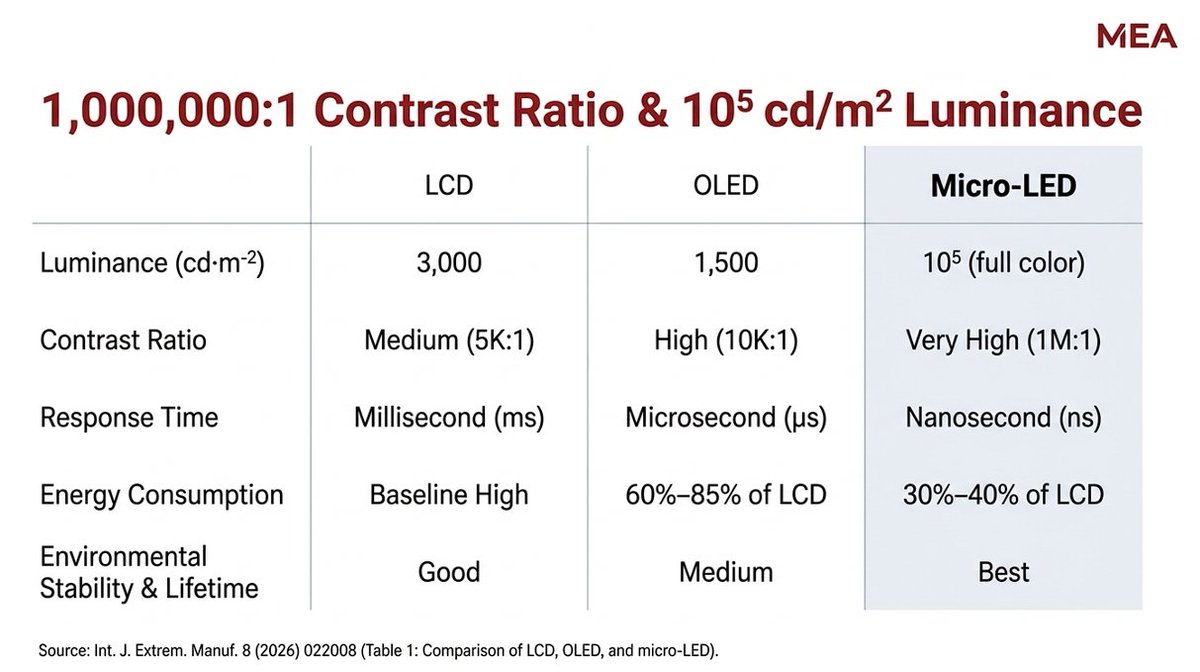 analysis_m1678's tweet photo. The display market is evolving, yet Micro-LED requires 99.99999% yield to scale. With China driving ~85% of CapEx, winners will master transfer economics.
#MicroLED #DisplayTechnology #Semiconductors #AdvancedPackaging #ManufacturingExcellence https://t.co/73IYwNPEfW