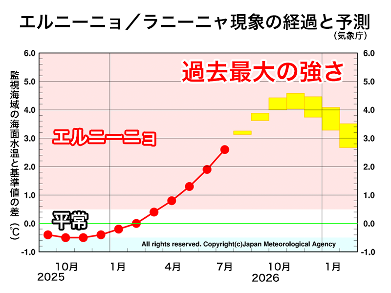 wni_jp's tweet photo. ＜エルニーニョ現象　過去最大に＞
気象庁は10月9日(金)にエルニーニョ監視速報を発表しました。
9月の監視海域の海面水温は基準値との差が＋4.0℃と過去最大を更新しています。11〜12月をピークに冬の間はエルニーニョ現象が継続する見通しです。
https://t.co/U96cf8x1lZ https://t.co/CCU7p5X5o0