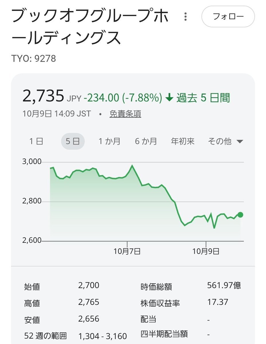 tqqqlovers's tweet photo. 情報漏洩と株価

ブックオフグループは、48億円くらい株価おち。

やはり、漏洩と株価は連動する
問題ないと理解したら反発する https://t.co/HuNkMNWA40