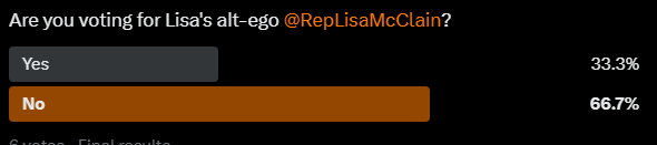 akim_eckert's tweet photo. Oh my.
Looks like #MI09 part time wealthy and elite Republican Congressperson @RepLisaMcClain's re-election isn't going to be her usual 60%+ slam-dunk after all.
#WeVote https://t.co/w0afLjJYL4