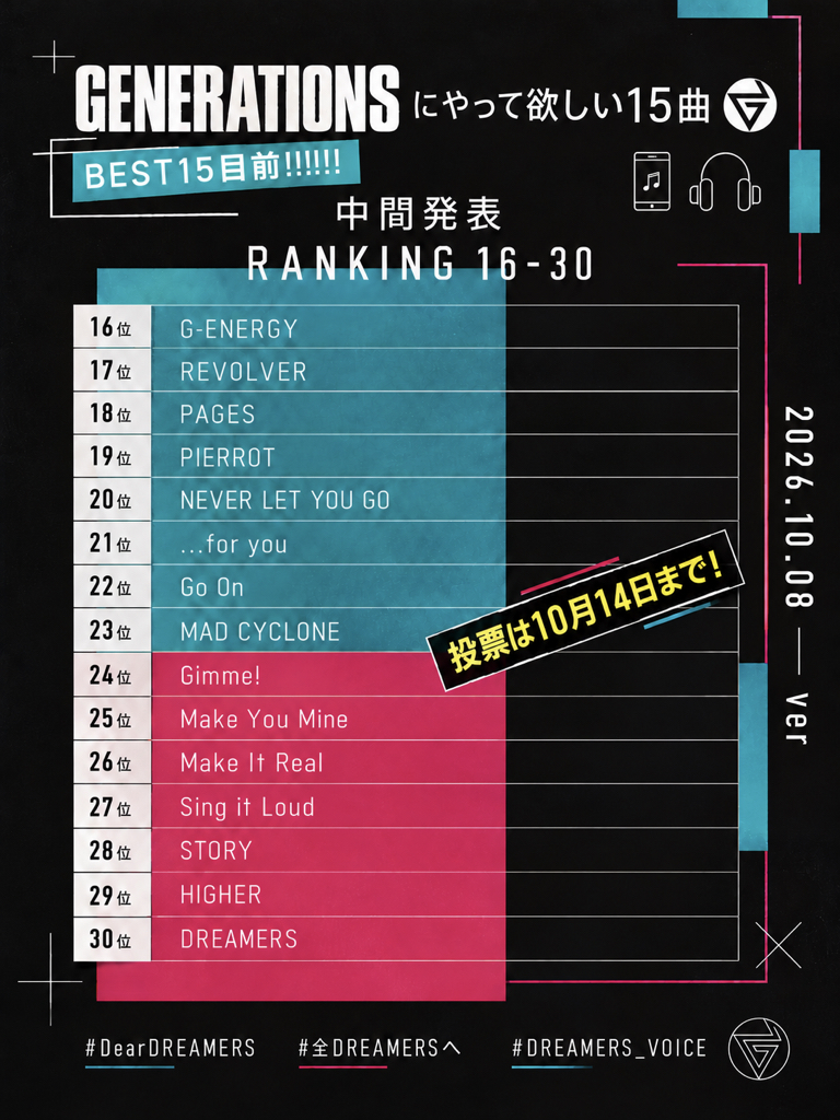 generationsfext's tweet photo. " GENERATIONS 15th ANNIVERSARY YEAR "  

「GENERATIONSにやって欲しい15曲」 

現時点でも惜しくも上位15曲にランクインできずの15曲 !!
(10/8時点)

皆さんの1票とリクエストで
15th ANNIVERSARY YEARを盛り上げていきましょう !!

応募〆切：2026.10.14(Wed)23:59まで https://t.co/eQWdyaKFBr 

#GENERATIONS 
#GENEにやってほしい15のこと 
#GENEにやってほしい15曲