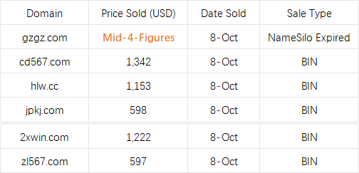 HI_313COM's tweet photo. Sharing 4 #domains we #sold yesterday:

gzgz(.)com – 4-letter .COMs featuring ABAB or AABB patterns remain solid, liquid inventory in the market. This one fetched a very good price.

cd567(.)com – LL + Straight & LL + 3 repeating digits are fairly common pattern combination. This one sold at an average price.

hlw(.)cc – A 3-consonant .CC. Key Pinyin acronyms include HuLianWang (Internet) and HaoLaiWu (Hollywood). Sold at an avg price.

jpkj(.)com – Ordinary 4-consonant .COMs currently trade around $100+. This one fetched nearly $600 primarily due to the "KJ" ending (commonly associated with KeJi / Technology, and KaiJiang / Lottery Draw), though it didn't reach full end-user pricing.

And we spotted:

2xwin(.)com – 2X + WIN combination, fetched a mediocre sale price.

zl567(.)com – Similar to cd567(.)com above, another liquid inventory piece, though the price was somewhat modest. Odds are these 2 domains were bought by the same buyer.

#313com #VerifiedSales #DomainSales #Domaining

💯 Price Accuracy Guaranteed!