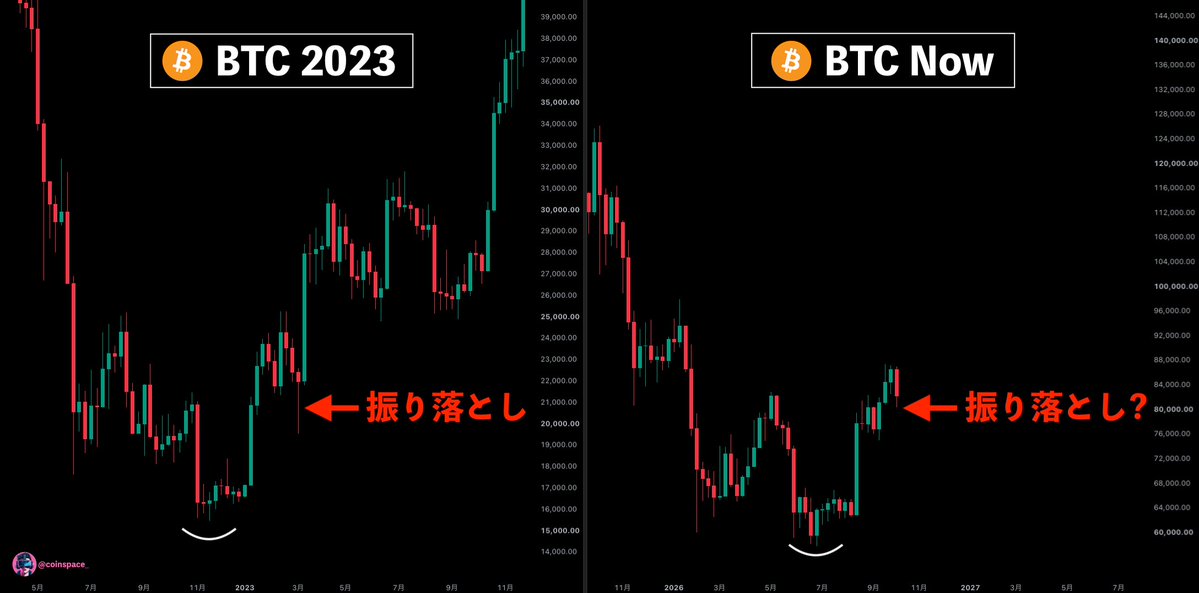 coinspace_'s tweet photo. #Bitcoin は、本格上昇の前に大きく下落することがあります。
⠀
今回もそれに近い動きが出ています。
ここで注目したいのがクジラの動き。
⠀
2023年の本格上昇前、クジラたちはわずか1週間で約4万BTCも保有量を増やしていました。

そして今、クジラは直近3週間で保有量を約8.6万BTCも増やしています。

そう考えると、今後のBTCは2023年の再現となるかもしれません。