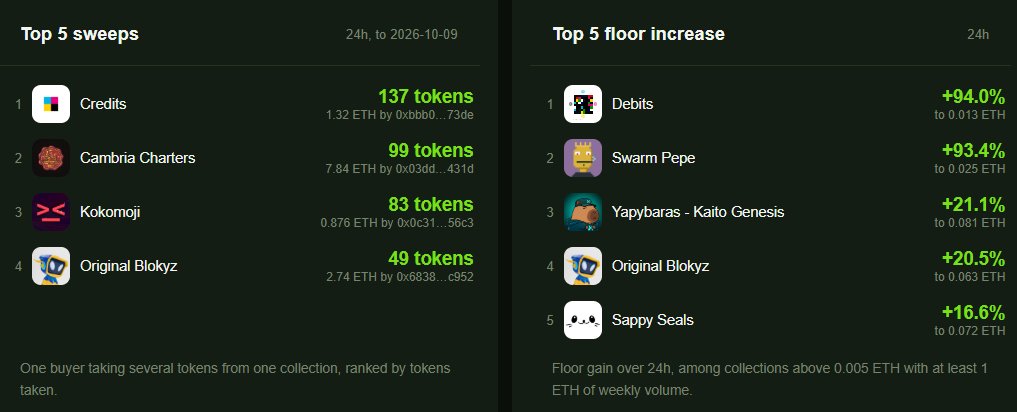 NFTkek_'s tweet photo. Two collections standing out on-chain today 🟢

🐋 @OriginalBlokyz : +20.5% floor jump after a single wallet swept 49 tokens for 2.74 ETH.
🦭 @sappyseals : +16.6% 24h floor increase to 0.072 ETH.

Heavy accumulation in progress https://t.co/di1A4DjfmI