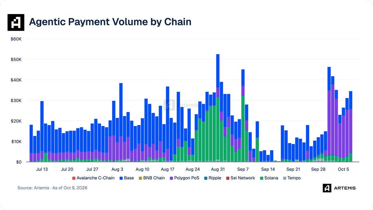 sandeepnailwal's tweet photo. Someone sent me this

“Agentic payment volume seems to be doing well on polygon.” https://t.co/jBaql3VLkG
