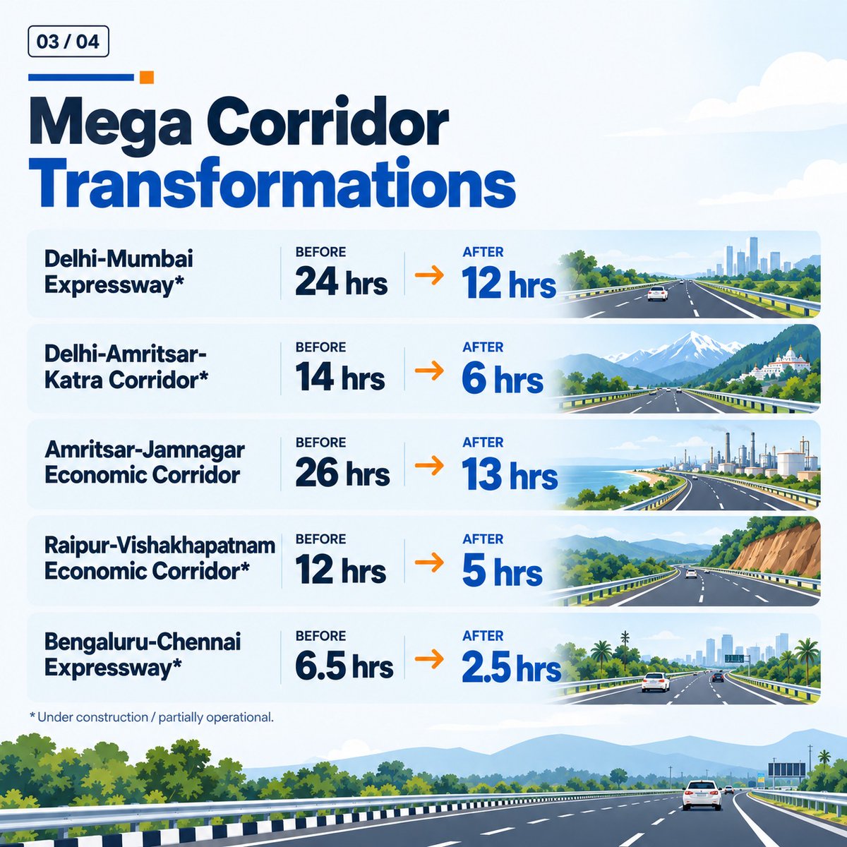 NHAI_Official's tweet photo. NHAI's National Highway network is not just reducing distances; it is transforming the way people, goods and opportunities move across the country. With modern high-speed corridors, travel that once took several hours is becoming significantly faster, enabling smoother journeys, lower logistics costs and stronger connectivity between cities, industrial hubs and economic centres. 
As these corridors expand, they are helping improve mobility, support economic growth, enhance travel comfort and bring regions closer together, creating a more connected and future-ready India.

@PMOIndia @MORTHIndia @PIBMoRTH #NHAI #BuildingANation