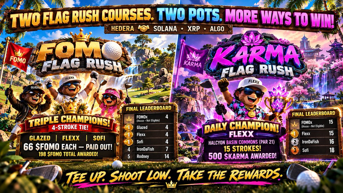 FOMOportal's tweet photo. ⛳🔥 TWO FLAG RUSH COURSES. TWO POTS. MORE WAYS TO WIN! 🔥⛳

FOMO Citizens, today's scores are IN, and we've got FOUR CHAMPIONS taking home rewards! 🏆💰

HEDERA 🤝 SOLANA • XRP • ALGO

⛳🏆 FOMO FLAG RUSH — TRIPLE CHAMPIONS!

🔥 THREE PLAYERS. ONE INCREDIBLE 4-STROKE TIE!

👑 GLAZED, FLEXX & SOFI all finished with just 4 strokes, sharing today's crown!

💰 66 $FOMO EACH — PAID OUT!

🎉 198 $FOMO TOTAL AWARDED!

📋 FINAL LEADERBOARD

🏠 FOMOx — 4 (House · Not Eligible)

🥇 Glazed — 4

🥇 Flexx — 4

🥇 Sofi — 4

4️⃣ IronDaFish — 7

5️⃣ Rodney — 14

━━━━━━━━━━━━━━━━━━

🟣🏆 KARMA FLAG RUSH — FLEXX TAKES THE CROWN!

👑 FLEXX DOES IT AGAIN! 🔥

Flexx conquered Halcyon Basin Commons (Par 21) in just 15 strokes!

💜 500 $KARMA AWARDED! 🎉

📋 FINAL LEADERBOARD

🏠 FOMOx — 15 (House · Not Eligible)

🥇 Flexx — 15

🥈 IronDaFish — 16

🥉 Sofi — 18

━━━━━━━━━━━━━━━━━━

🏆 TWO COURSES. FOUR CHAMPIONS. TWO PRIZE POTS!

⛳ Fresh courses and new chances to win every day!

TEE UP. SHOOT LOW. TAKE THE REWARDS! 💰🔥

🌎 FOMOverse: https://t.co/EFNliLhGwm

🌐 FOMOX: https://t.co/gPoXJ7yPT9

🐻 SentX Marketplace: https://t.co/YKgUSNEZiT

💬 Discord: https://t.co/c4OUvLcynU

🐦 X: @FOMOportal

#FOMOX #FOMOverse #FlagRush #KARMA #Solana #SOL #Hedera #HBAR #GameFi #Web3