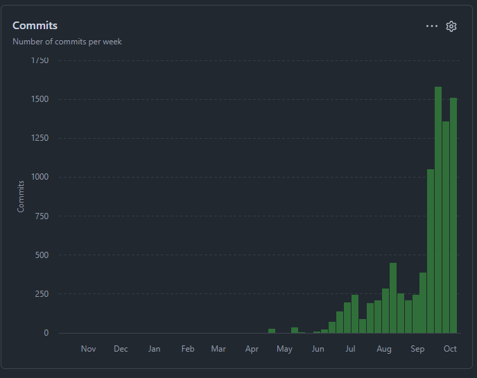 TangerinerX's tweet photo. Targeting 2,000 commits this week! The software sweatshop is evolving into a software factory. https://t.co/h0tJlLcwTd