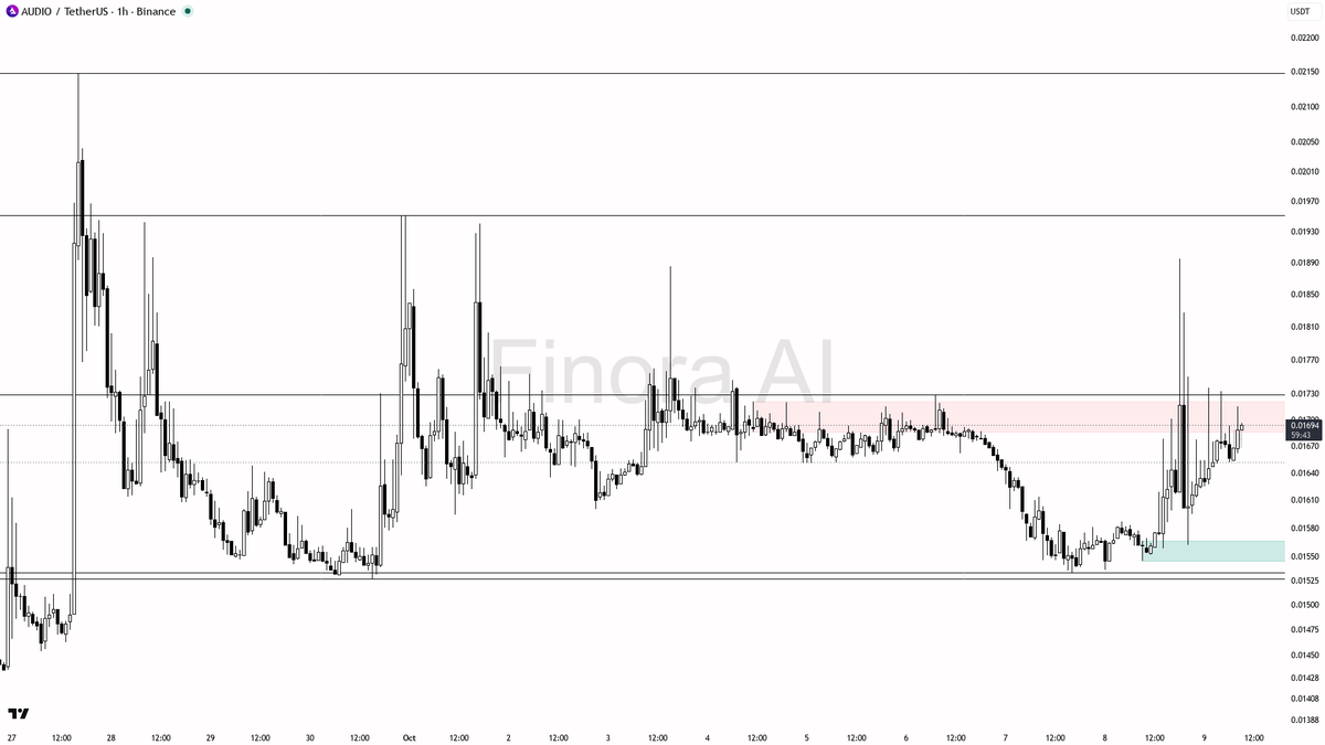 💎 $AUDIO shows 2.7x volume and 2.5% jump in 15m—smart money pulling strings?🧵👇 
 [📷](https://pbs.twimg.com/media/HUKspunXQAAarmQ.png) https://pbs.twimg.com/