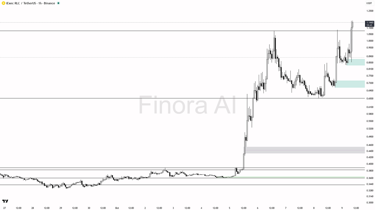 🔥 RLC 41.5% rally with 1.8x volume surge—bullish structure backs it, but how late is too late? 🧵👇 
 [📷](https://pbs.twimg.com/media/HUKsqApWsAALam_.png) htt