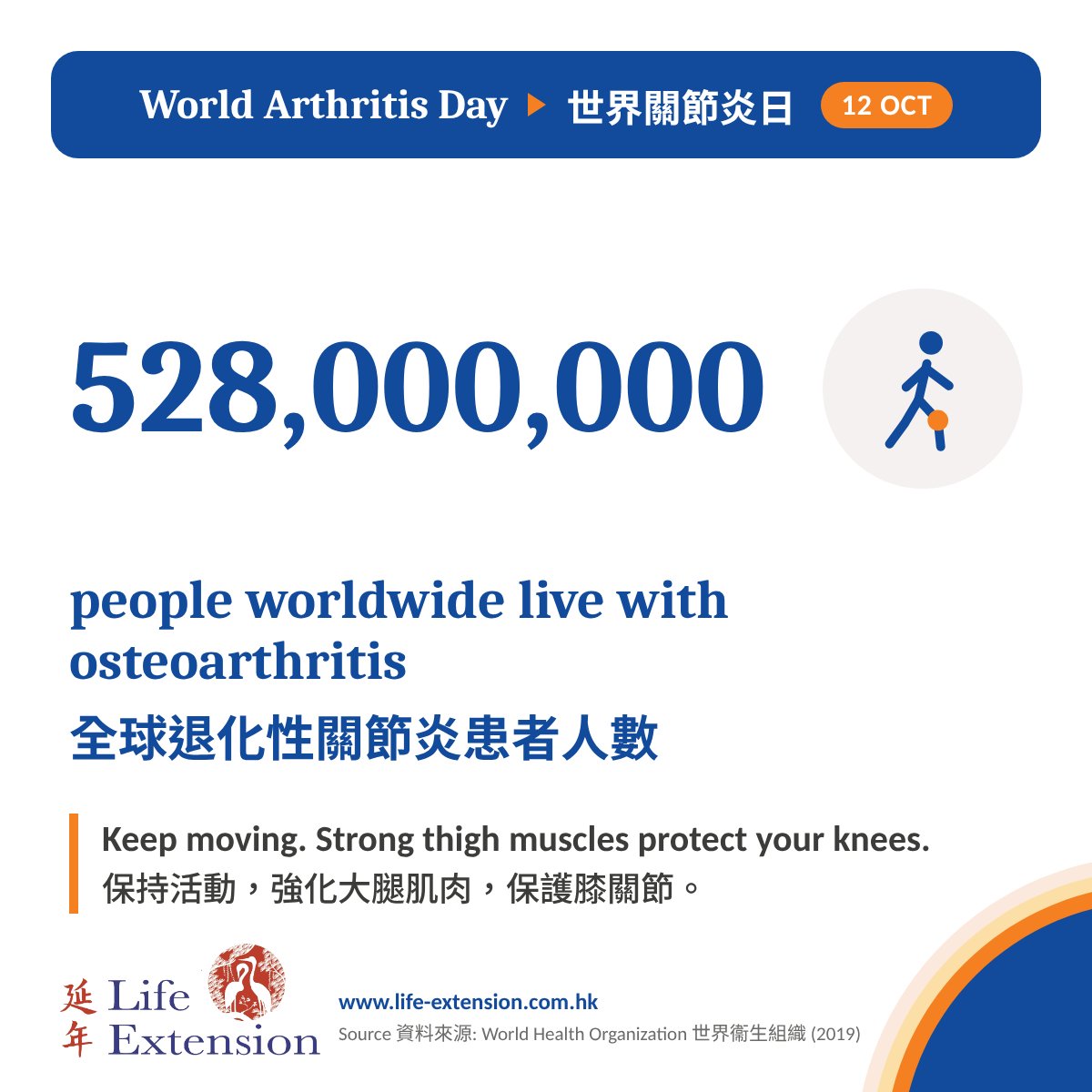 LifeExtensionHK's tweet photo. World Arthritis Day: sore knees need the right movement, not less of it. Strong thigh muscles and a healthy weight take load off the joint.

膝頭痛要��當活動：強化大腿肌肉、維持理想體重，減輕膝關節負荷。

#WorldArthritisDay #世界關節炎日 https://t.co/J27Hq45kde