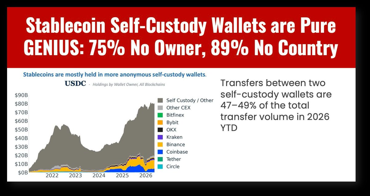 richardturrin's tweet photo. The GENIUS Act is sold as bringing stablecoins under regulation. Here's what it actually does: it regulates the part of the system people are already leaving.

Exchange-to-exchange USDC transfers collapsed from 45.1% to 14.5% since 2023. Self-custody-to-self-custody jumped from 15.4% to 46.8%. The migration is toward anonymity, not compliance.

In traditional banking, anonymous cash is 7% of the money supply. In stablecoins, 75% of holdings have no known owner. We built a digital dollar system less transparent than physical cash. Is that really the plan?

https://t.co/MmlxVafECm

#fintech #tech #finserv #AI
@BetaMoroney @efipm @BrettKing @spirosmargaris @jasuja @enricomolinari @mikeflache