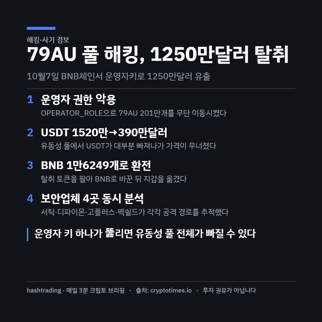 hashtrdNeo's tweet photo. 운영자 키 하나에 1250만달러가 빠졌다
79AU 풀 해킹, BNB체인서 탈취
#79AU #crypto https://t.co/aWjGRTeEqJ