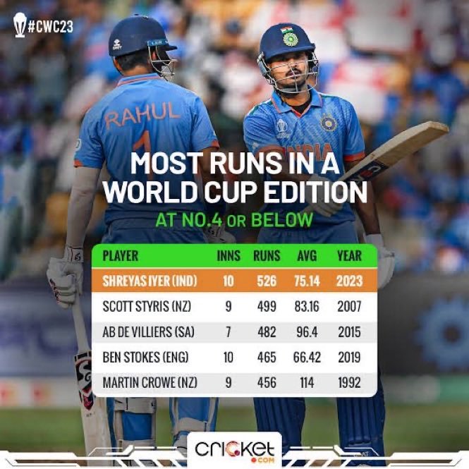 Denver85209565's tweet photo. What did iyer do? 🤣🤣
Shreyas Iyer has done what Shubman Gill couldn’t even dream of doing! https://t.co/YLRrwGeCnS